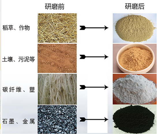 行星式研磨儀對樣品的研磨效果